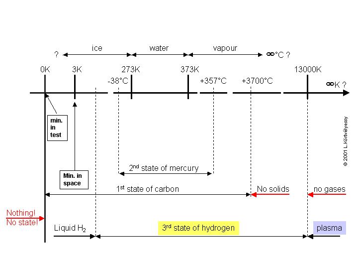 The temperature scale. It starts at 0 K. Is it infinite long or does it have a highest end?